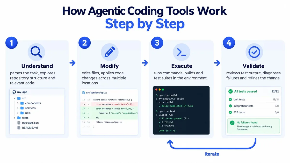 A four-step infographic illustrating how agentic coding tools understand, modify, execute, and validate software code changes.